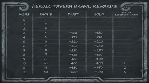 heroic brawliseum rewards.